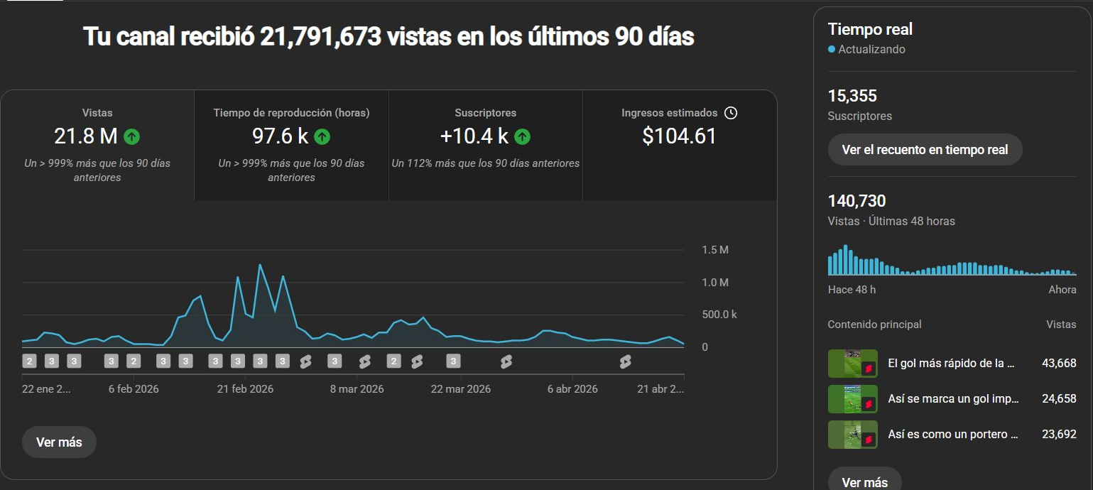 Vista general de YouTube Analytics: 21.8 millones de views en 90 días