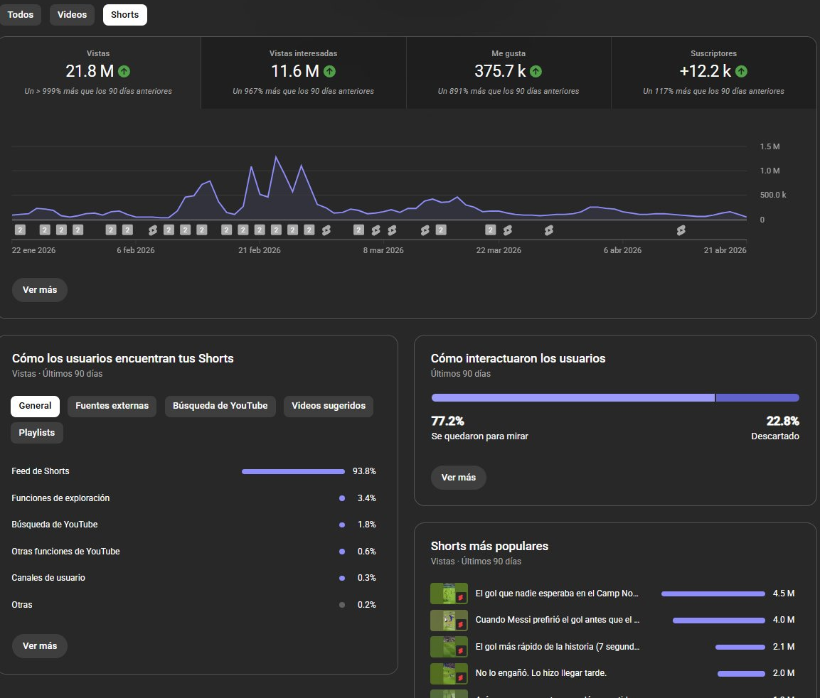 Top Shorts del canal con el video de 4.4 millones de views
